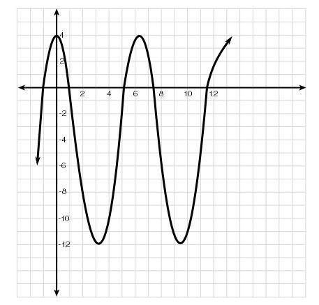 What are the amplitude and midline of the graph below?The amplitude is 8, and the midline is y = -4.