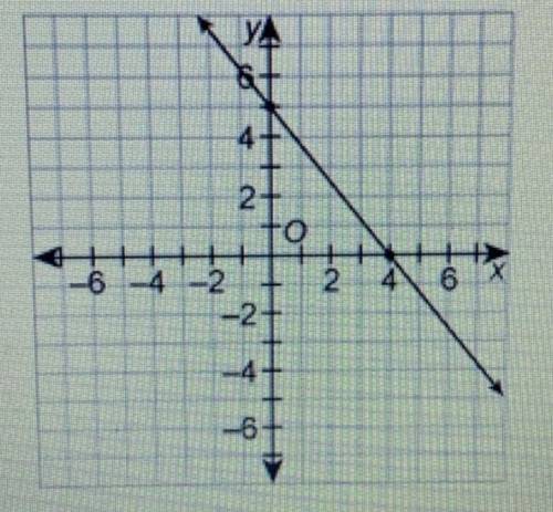 Use the graph of the line to answer each question.  a. what are the intercepts of the line?  b. what