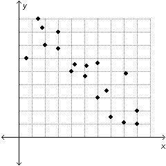 Which phrase best describes the scatterplot below? strong negative correlation strong positive corre