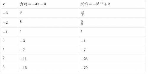 The table shows values for functions f(x) and g(x) . What is the solution to f(x)=g(x) ? Select each