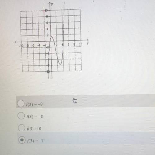 Use the graph of f(x) to estimate f(3).