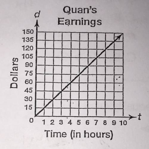 The graph shows the relationship between the number of hours Quan works and the number of dollars he