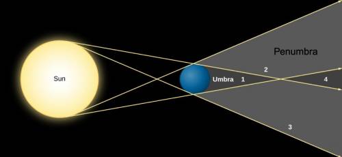 In the image below, assume that the blue sphere is the Moon. Which position does the Earth have to b
