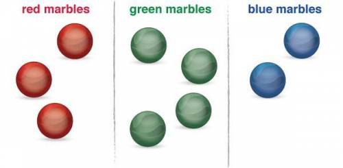 A student randomly selects one marble from the group of marbles shown below and then tosses a balanc