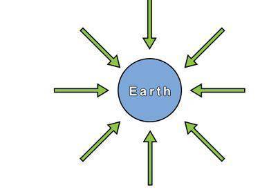 Which of these statements is true and can be illustrated by the image?A.All planets, as well as the