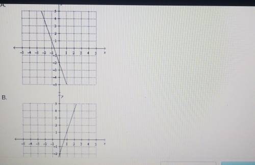 Which coordinate plane shows the graph of f(x) = 3x - 2?