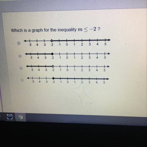Which is a graph for the inequality m < -2 ?