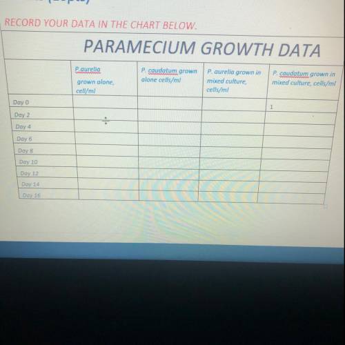 RECORD YOUR DATA IN THE CHART BELOW. PARAMECIUM GROWTH DATA Raurelia grown alone cell/ml P. caudatum