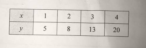 Examine the pattern of numbers in the table , and find a formala for y in terms of x.