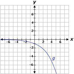 100 Points Consider the graph of function f Which is the graph of the function g(x) = f(-x)?