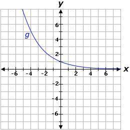 Consider the graph of function f Which is the graph of the function g(x) = f(−x)?