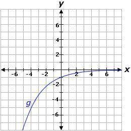 Consider the graph of function f Which is the graph of the function g(x) = f(−x)?
