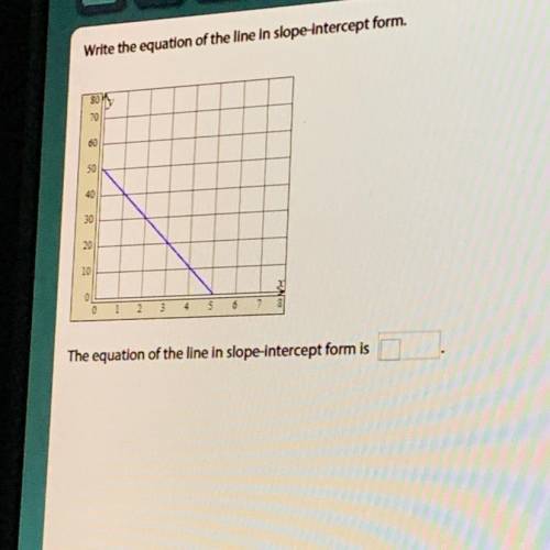 What is the equation of the line in slope-intercept form