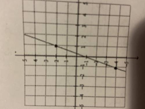 Write the slope- interecept form of the equation for the line