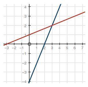 Which equation does the graph of the systems of equations solve? A) -1/3x+1=2x-4 B) 1/3x+1=-2x-4 C)