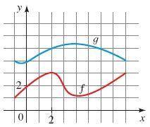 From the graphs of f and g in the figure, we find the following. (Assume that each point lies on the