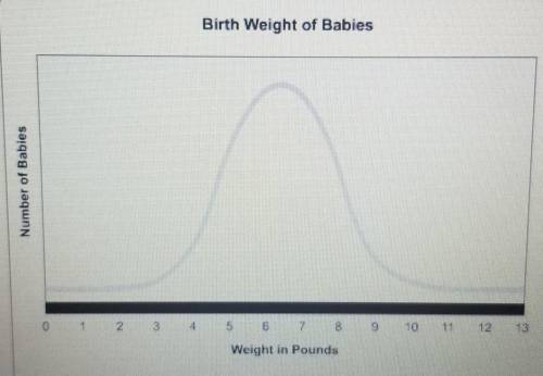 Which statement describes the variation of birth weights in this population?