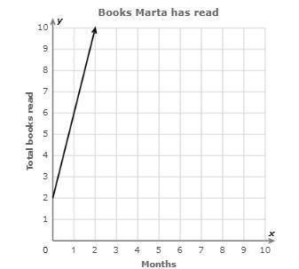 PLEASE ANSWERRRRRRR This graph shows how the total number of books Marta has read depends on the num