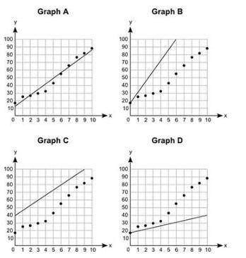 PLEASE ANSWERRRRRRRRR Four graphs are shown below: Which graph best shows the line of best fit?