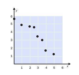 Describe the trend in the scatter plot. -no correlation -negative correlation -positive correlation