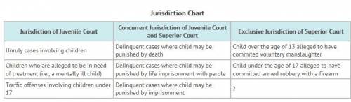 Help, please! Which of these BEST completes the chart?  A) Child under the age of 16 who is alleged