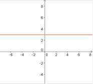 Identify which of the following graphs represents a non-linear function?