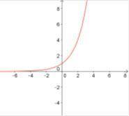 Identify which of the following graphs represents a non-linear function?