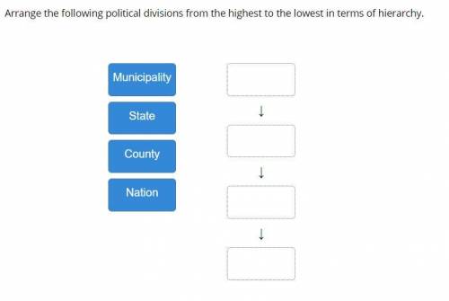 Arrange the following political divisions from the highest to the lowest in terms of hierarchy.