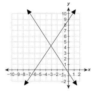 Estimate the solution to the graph shown below.5,-3)(4,-3)(-3,4)Solve the following linear system an