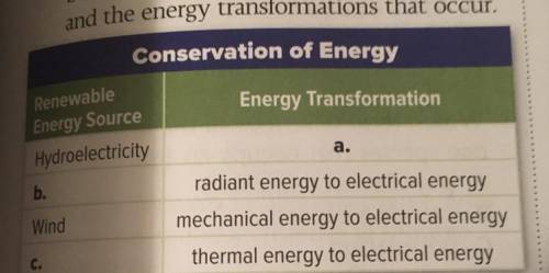 Complete the table below describing renewable energy sources and the energy transformations that occ