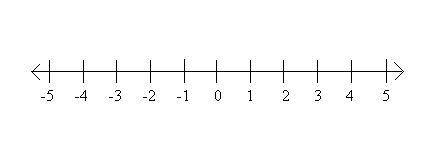 On a number line, show all values of x that have the absolute value less than 2.