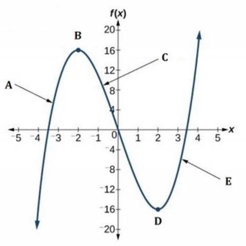Which shows where the function is decreasing? A) A only  B) C only  C) A and C  D) C and D