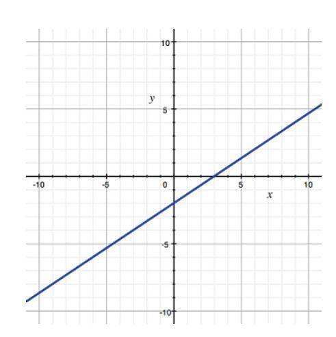 By looking at the intercepts, which linear function does the graph represent? A) f(x) =  2 3 x  B) f
