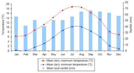 Meteorologists take careful measurements of daily minimum temperatures, maximum temperatures, and pr