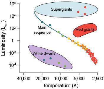 A Hertzsprung-Russel diagram is shown. Which stars are best characterized as having high temperature