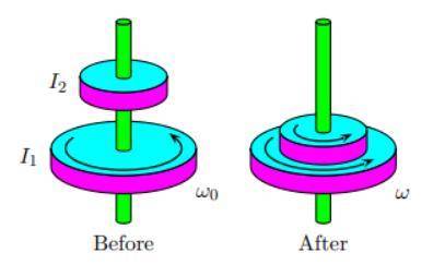 A cylinder with moment of inertia 41.8 kg*m^2 rotates with angular velocity 2.27 rad/s on a friction