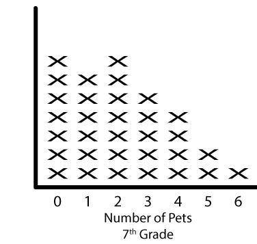 Mrs. Summers polled the students in her 7th and 8th grade classes to determine the number of pets ea