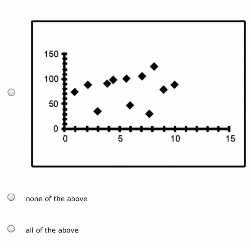 Which scatterplot has a negative r value? There are 3 graphs
