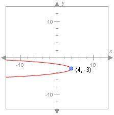 The vertex of this parabola is at (4, -3). Which of the following could be its equation? A.x = -3(y