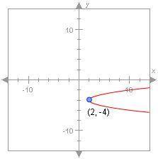 The vertex of this parabola is at (2, -4). Which of the following could be its equation? A.y = 2(x -