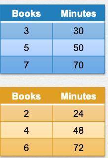 The tables show the books read by two different students. Explain how to determine which student rea