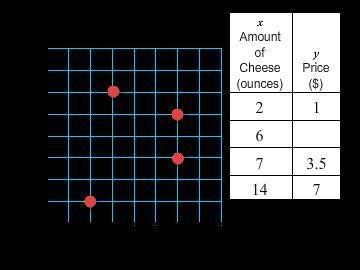 Which point on the graph shows the price of 6 ounces of cheese? Use the formula y=x÷2 to find y when