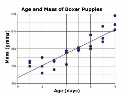 A veterinarian collected data on the association between age and mass of Boxer puppies. A line of be