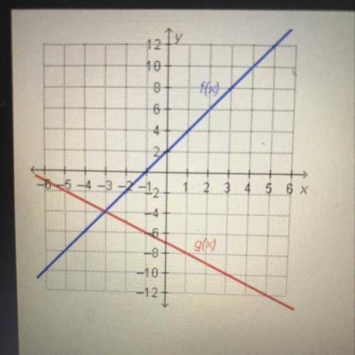 Which statement is true regarding the functions on the graph? Of(-3) = g(4) Of(-4) = 9(-3) f(-3) = g