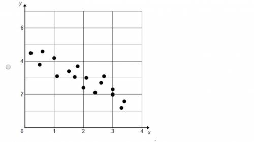 (50 Points and will pick Brainllest) Which scatterplot shows the weakest positive linear association