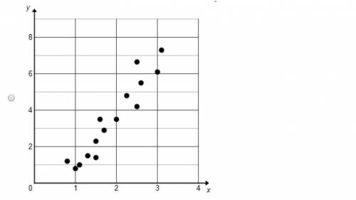 (50 Points and will pick Brainllest) Which scatterplot shows the weakest positive linear association