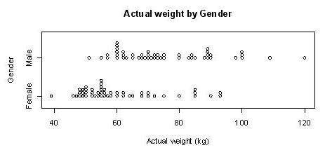 A school recorded the weights of enrolled males and females. Which statement BEST compares the distr