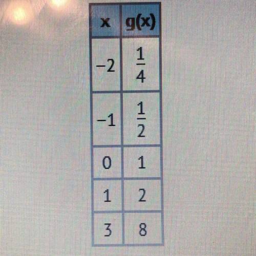 Consider that f(x) - X + 2, while the table represents y = g(x). Which statement is true when compar