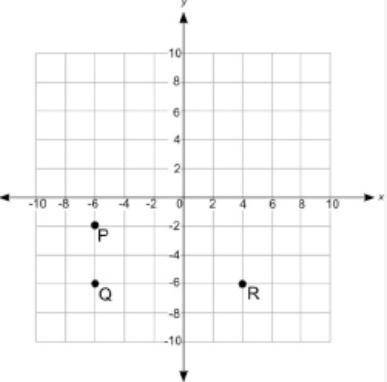 (PLEASE ANSWER THIS, I NEED TO SUBMIT MY ASSIGNMENT TODAY)The coordinate grid shows three points P,