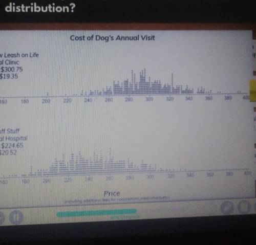What can you tell about the meaning of each distribution A: the average cost of a dog's annual visit